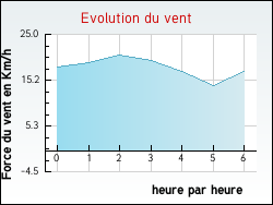 Evolution du vent de la ville Thouars-sur-Arize