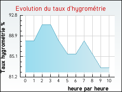 Evolution du taux d'hygrom�trie de la ville Thourie