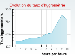 Evolution du taux d'hygrométrie de la ville Thouron