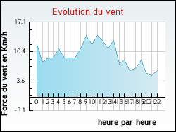 Evolution du vent de la ville Thouron