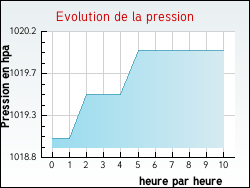 Evolution de la pression de la ville Thuellin