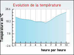 Evolution de la température de la ville de Thuellin