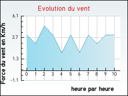 Evolution du vent de la ville Thuellin
