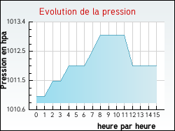 Evolution de la pression de la ville Thueyts