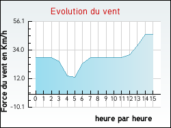 Evolution du vent de la ville Thueyts