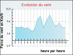 Evolution du vent de la ville Thuillires