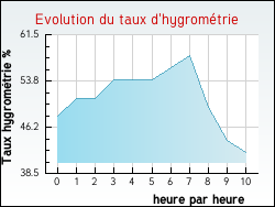 Evolution du taux d'hygrom�trie de la ville Thuir