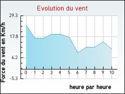 Evolution du vent de la ville Thuir
