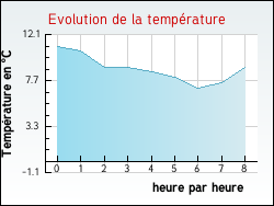 Evolution de la temp�rature de la ville de Thuit-H�bert