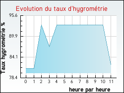 Evolution du taux d'hygrom�trie de la ville Thulay