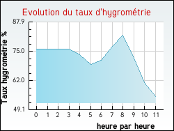 Evolution du taux d'hygrométrie de la ville Thumeries
