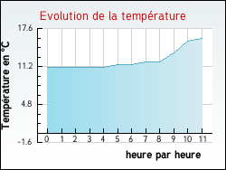 Evolution de la température de la ville de Thumeries