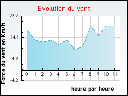 Evolution du vent de la ville Thumeries