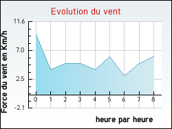 Evolution du vent de la ville Thurins