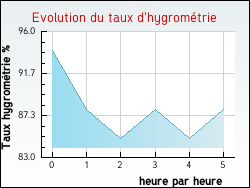 Evolution du taux d'hygrom�trie de la ville Thury-en-Valois