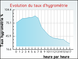 Evolution du taux d'hygrom�trie de la ville Thusy