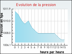 Evolution de la pression de la ville Thusy