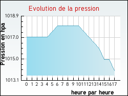 Evolution de la pression de la ville Thusy