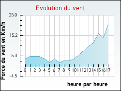 Evolution du vent de la ville Thusy