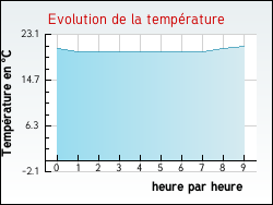 Evolution de la temp�rature de la ville de Thuy