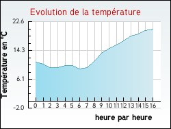 Evolution de la temp�rature de la ville de Thyez