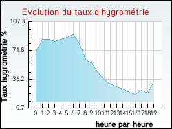 Evolution du taux d'hygromtrie de la ville Tibiran-Jaunac