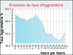 Evolution du taux d'hygromtrie de la ville Tibiran-Jaunac