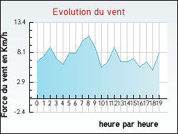 Evolution du vent de la ville Tibiran-Jaunac
