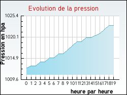 Evolution de la pression de la ville Ticheville