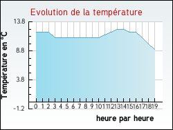 Evolution de la temprature de la ville de Ticheville