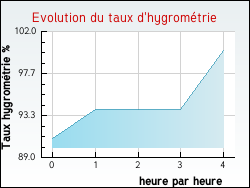 Evolution du taux d'hygromtrie de la ville Tieste-Uragnoux