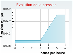Evolution de la pression de la ville Tieste-Uragnoux