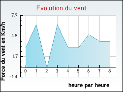 Evolution du vent de la ville Tieste-Uragnoux