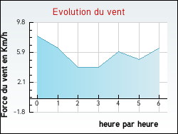 Evolution du vent de la ville Tieste-Uragnoux