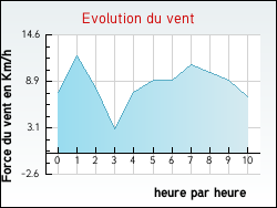 Evolution du vent de la ville Tignac