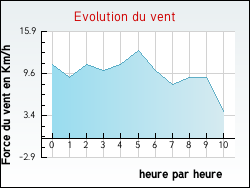 Evolution du vent de la ville Tign�court