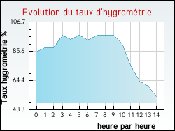 Evolution du taux d'hygromtrie de la ville Tilleul-Dame-Agns