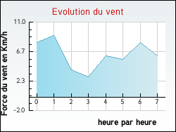 Evolution du vent de la ville Tilleux
