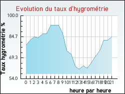 Evolution du taux d'hygrom�trie de la ville Tilloy-Floriville