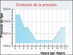 Evolution de la pression de la ville Tilloy-Floriville