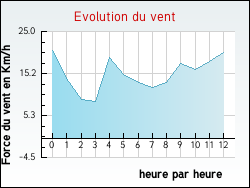 Evolution du vent de la ville Tilloy-Floriville