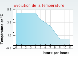 Evolution de la temp�rature de la ville de Tilloy-l�s-Hermaville