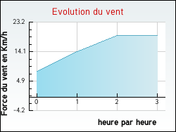 Evolution du vent de la ville Tilloy-lès-Hermaville
