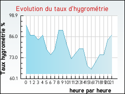 Evolution du taux d'hygrom�trie de la ville Tilloy-lez-Marchiennes