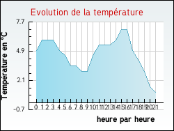 Evolution de la temp�rature de la ville de Tilloy-lez-Marchiennes
