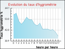 Evolution du taux d'hygromtrie de la ville Tilly
