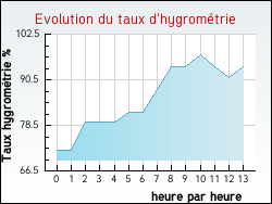 Evolution du taux d'hygromtrie de la ville Tilly
