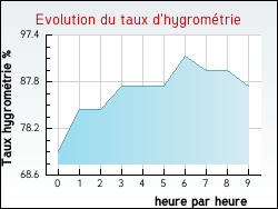 Evolution du taux d'hygrom�trie de la ville Tilly