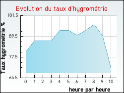 Evolution du taux d'hygrom�trie de la ville Tilly