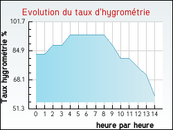 Evolution du taux d'hygrom�trie de la ville Tilly